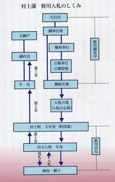 鮭を租税の変わりに 